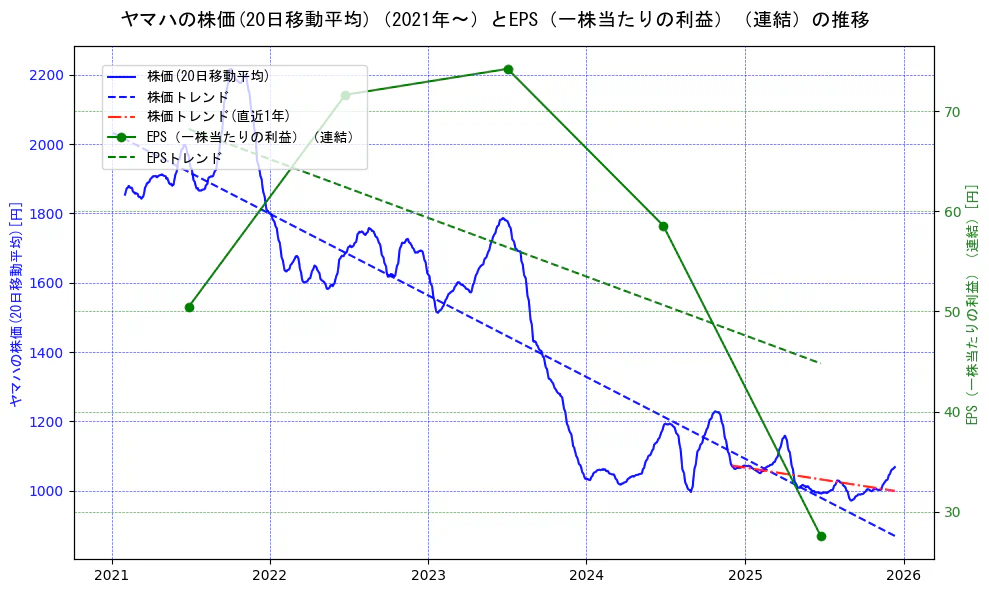 ヤマハの過去5年間の株価とEPS（一株当たりの利益）の推移を示す2軸グラフ。株価の回帰直線、EPS（一株当たりの利益）の回帰直線、直近1年間の株価回帰直線を含み、業績と市場評価の関係性を視覚化。