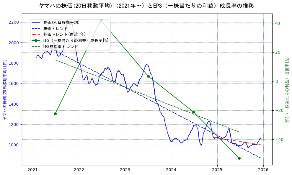 ヤマハの過去5年間の株価とEPS（一株当たりの利益）成長率の推移を示す2軸グラフ。株価の回帰直線、EPS（一株当たりの利益）成長率の回帰直線、直近1年間の株価回帰直線を含み、財務指標と市場評価の関係性を視覚化。