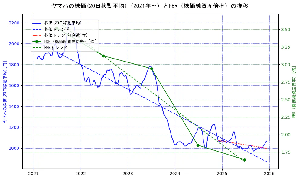 ヤマハの過去5年間の株価とPBR（株価純資産倍率）の推移を示す2軸グラフ。株価の回帰直線、PBR（株価純資産倍率）の回帰直線、直近1年間の株価回帰直線を含み、財務指標と市場評価の関係性を視覚化。