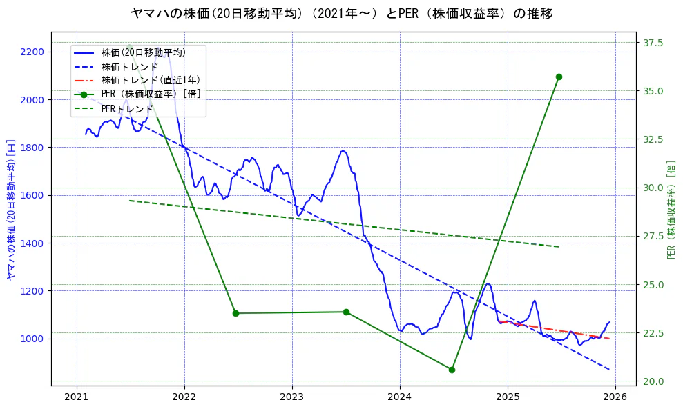 ヤマハの過去5年間の株価とPER（株価収益率）の推移を示す2軸グラフ。株価の回帰直線、PER（株価収益率）の回帰直線、直近1年間の株価回帰直線を含み、財務指標と市場評価の関係性を視覚化。