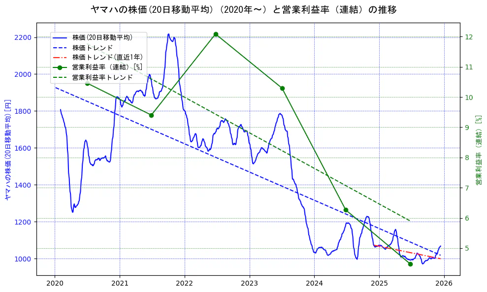 ヤマハの過去5年間の株価と営業利益率の推移を示す2軸グラフ。株価の回帰直線、営業利益率の回帰直線、直近1年間の株価回帰直線を含み、業績と市場評価の関係性を視覚化。