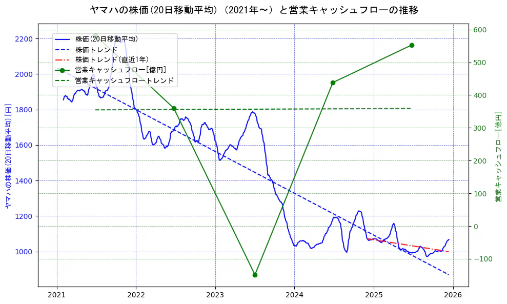 ヤマハの過去5年間の株価と営業キャッシュフローの推移を示す2軸グラフ。株価の回帰直線、営業キャッシュフローの回帰直線、直近1年間の株価回帰直線を含み、財務指標と市場評価の関係性を視覚化。