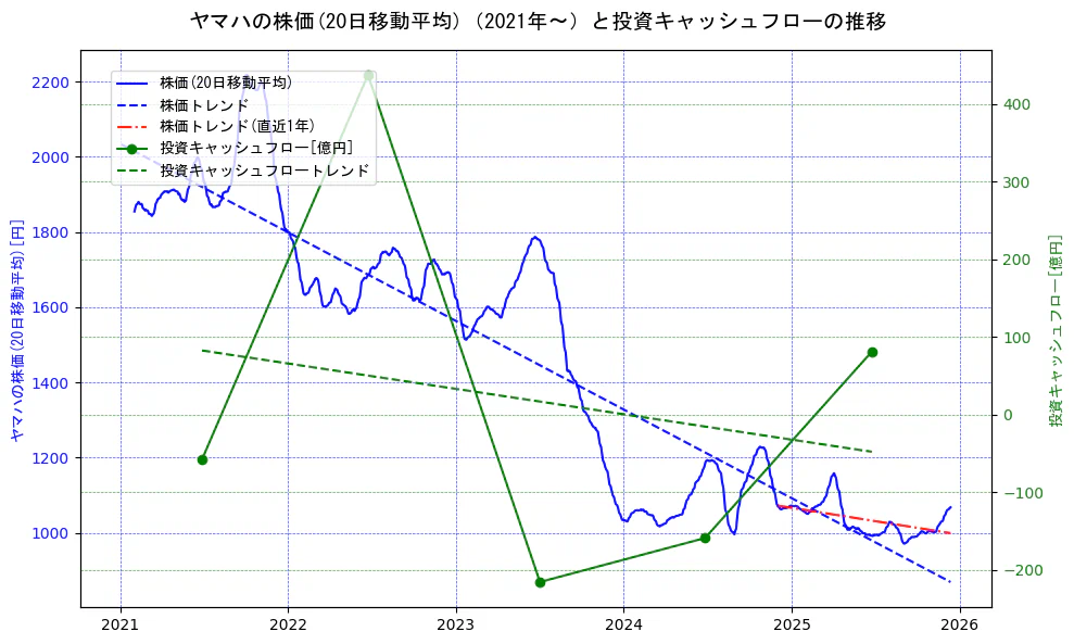 ヤマハの過去5年間の株価と投資キャッシュフローの推移を示す2軸グラフ。株価の回帰直線、投資キャッシュフローの回帰直線、直近1年間の株価回帰直線を含み、財務指標と市場評価の関係性を視覚化。