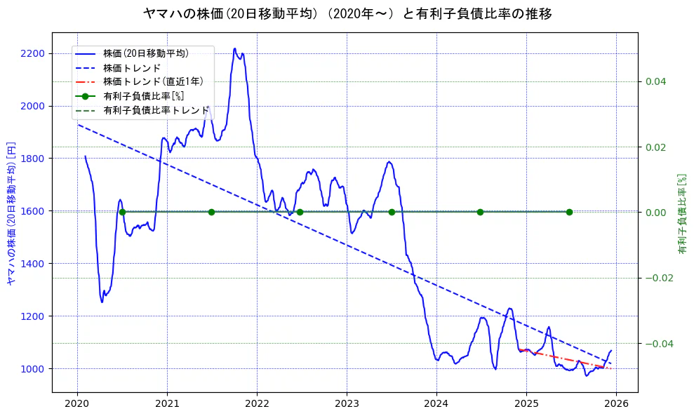 ヤマハの過去5年間の株価と有利子負債比率の推移を示す2軸グラフ。株価の回帰直線、有利子負債比率の回帰直線、直近1年間の株価回帰直線を含み、財務指標と市場評価の関係性を視覚化。