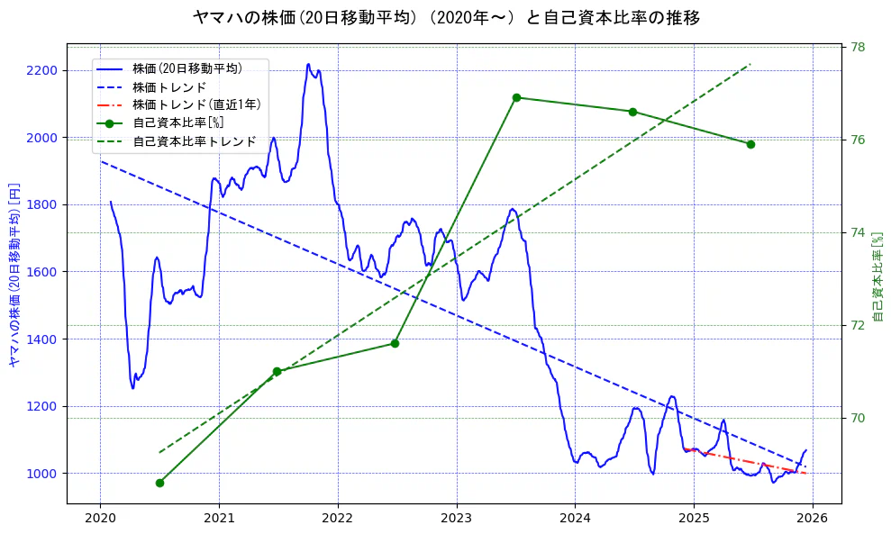 ヤマハの過去5年間の株価と自己資本比率の推移を示す2軸グラフ。株価の回帰直線、自己資本比率の回帰直線、直近1年間の株価回帰直線を含み、財務指標と市場評価の関係性を視覚化。