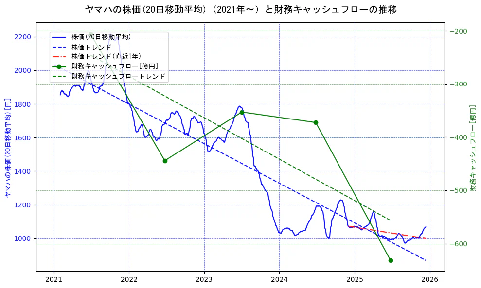 ヤマハの過去5年間の株価と財務キャッシュフローの推移を示す2軸グラフ。株価の回帰直線、財務キャッシュフローの回帰直線、直近1年間の株価回帰直線を含み、財務指標と市場評価の関係性を視覚化。
