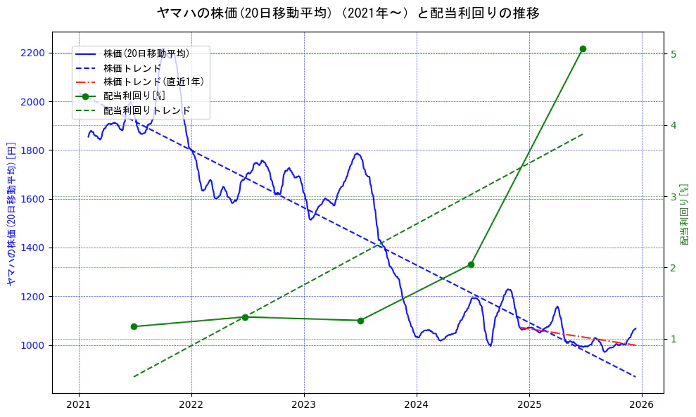 ヤマハの過去5年間の株価と配当利回りの推移を示す2軸グラフ。株価の回帰直線、配当利回りの回帰直線、直近1年間の株価回帰直線を含み、財務指標と市場評価の関係性を視覚化。