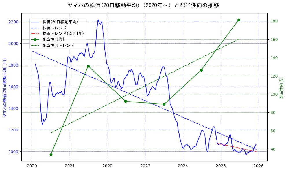 ヤマハの過去5年間の株価と配当性向の推移を示す2軸グラフ。株価の回帰直線、配当性向の回帰直線、直近1年間の株価回帰直線を含み、財務指標と市場評価の関係性を視覚化。