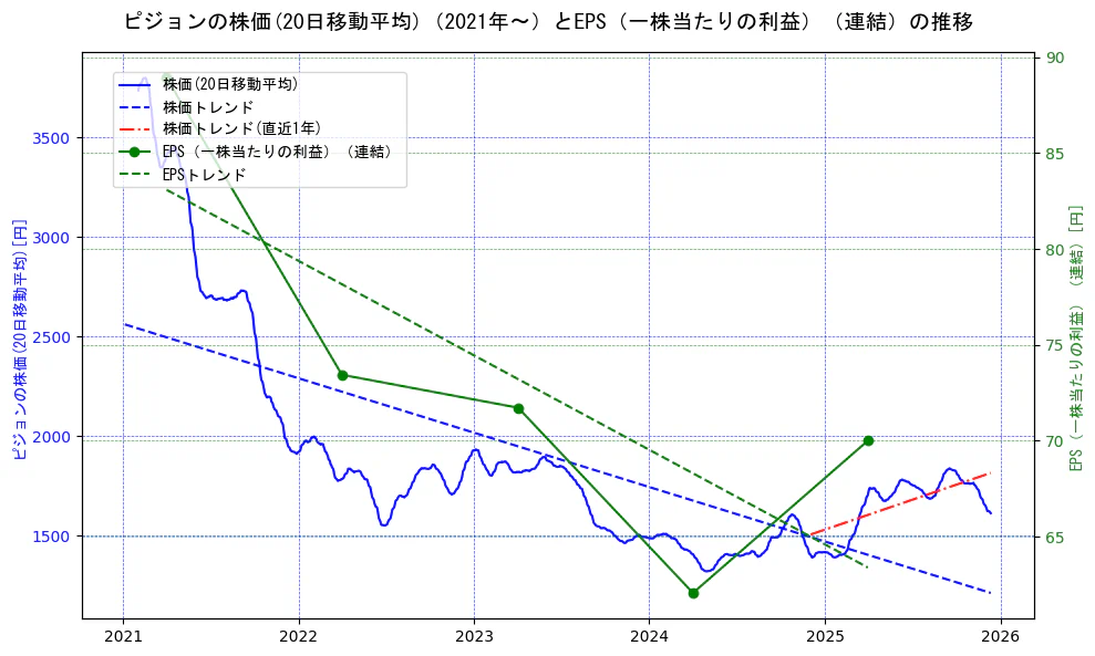 ピジョンの過去5年間の株価とEPS（一株当たりの利益）の推移を示す2軸グラフ。株価の回帰直線、EPS（一株当たりの利益）の回帰直線、直近1年間の株価回帰直線を含み、業績と市場評価の関係性を視覚化。