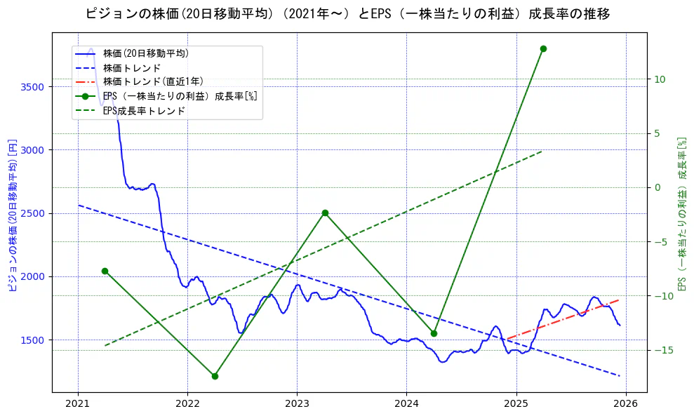 ピジョンの過去5年間の株価とEPS（一株当たりの利益）成長率の推移を示す2軸グラフ。株価の回帰直線、EPS（一株当たりの利益）成長率の回帰直線、直近1年間の株価回帰直線を含み、財務指標と市場評価の関係性を視覚化。