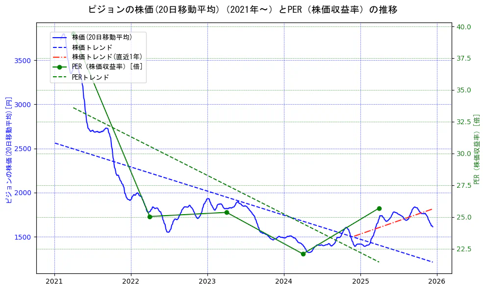 ピジョンの過去5年間の株価とPER（株価収益率）の推移を示す2軸グラフ。株価の回帰直線、PER（株価収益率）の回帰直線、直近1年間の株価回帰直線を含み、財務指標と市場評価の関係性を視覚化。