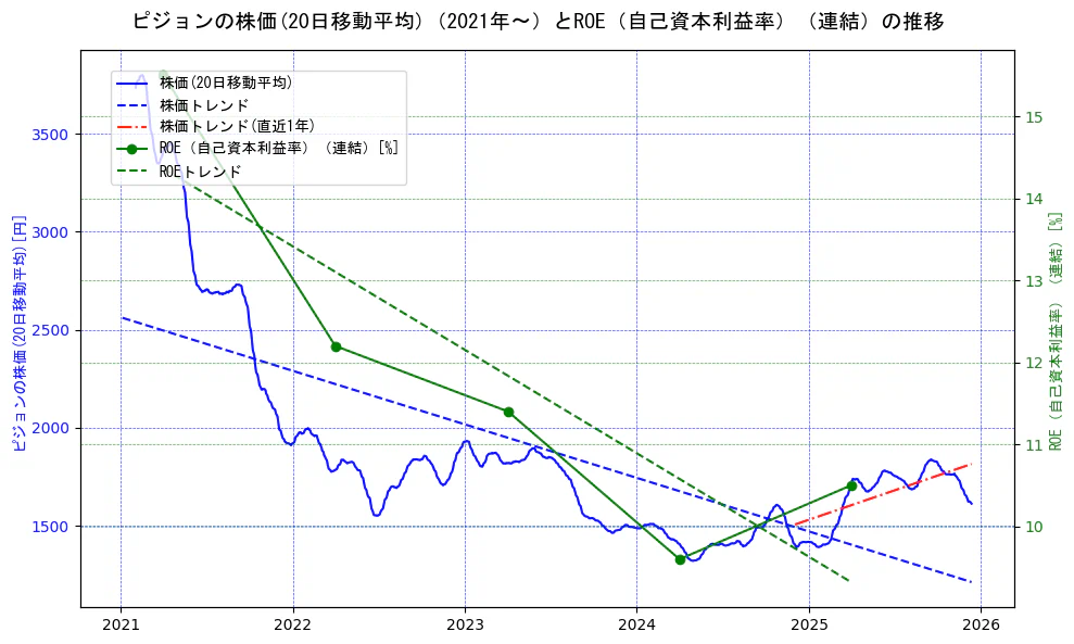 ピジョンの過去5年間の株価とROE（自己資本利益率）の推移を示す2軸グラフ。株価の回帰直線、ROE（自己資本利益率）回帰直線、直近1年間の株価回帰直線を含み、業績と市場評価の関係性を視覚化。