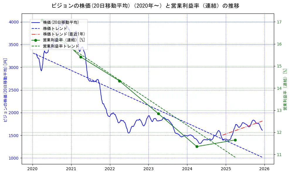 ピジョンの過去5年間の株価と営業利益率の推移を示す2軸グラフ。株価の回帰直線、営業利益率の回帰直線、直近1年間の株価回帰直線を含み、業績と市場評価の関係性を視覚化。