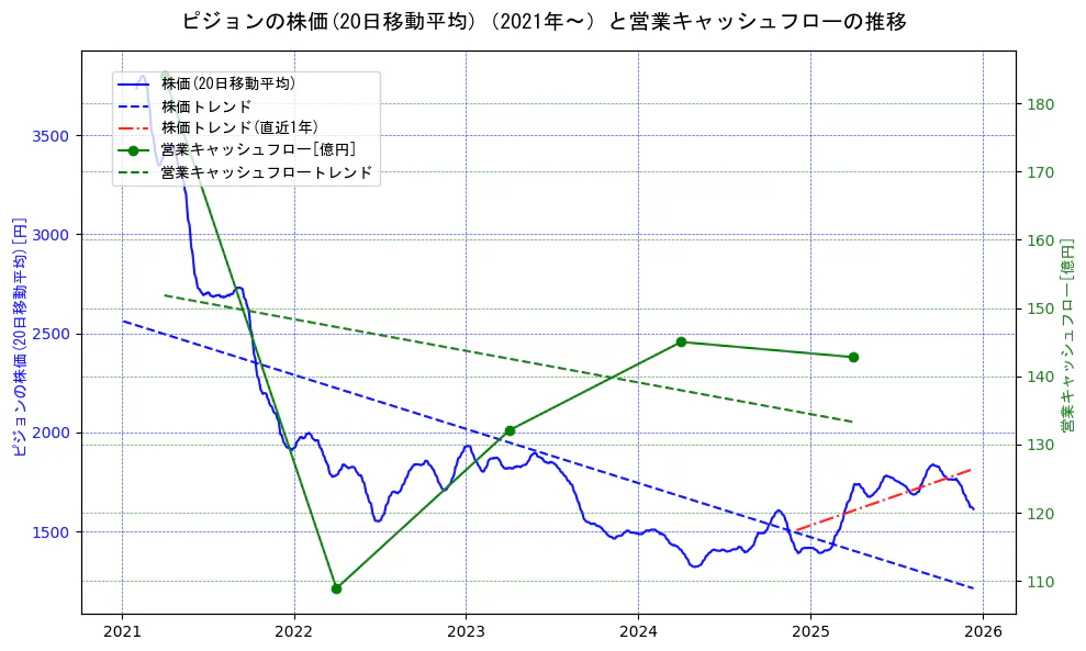 ピジョンの過去5年間の株価と営業キャッシュフローの推移を示す2軸グラフ。株価の回帰直線、営業キャッシュフローの回帰直線、直近1年間の株価回帰直線を含み、財務指標と市場評価の関係性を視覚化。