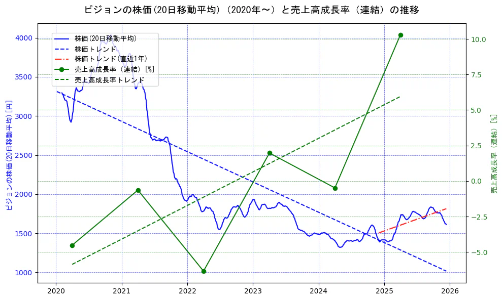 ピジョンの過去5年間の株価と売上高成長率の推移を示す2軸グラフ。株価の回帰直線、売上高成長率の回帰直線、直近1年間の株価回帰直線を含み、財務指標と市場評価の関係性を視覚化。