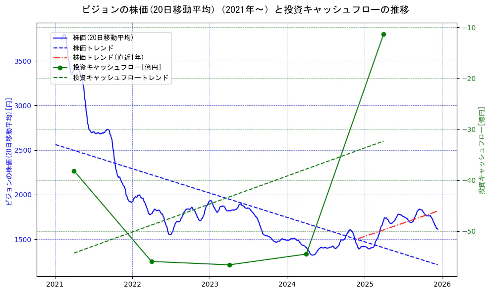 ピジョンの過去5年間の株価と投資キャッシュフローの推移を示す2軸グラフ。株価の回帰直線、投資キャッシュフローの回帰直線、直近1年間の株価回帰直線を含み、財務指標と市場評価の関係性を視覚化。