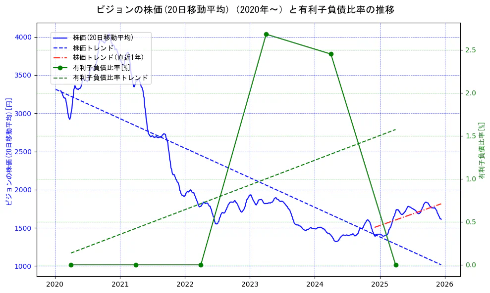 ピジョンの過去5年間の株価と有利子負債比率の推移を示す2軸グラフ。株価の回帰直線、有利子負債比率の回帰直線、直近1年間の株価回帰直線を含み、財務指標と市場評価の関係性を視覚化。