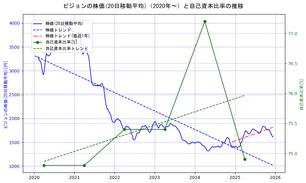 ピジョンの過去5年間の株価と自己資本比率の推移を示す2軸グラフ。株価の回帰直線、自己資本比率の回帰直線、直近1年間の株価回帰直線を含み、財務指標と市場評価の関係性を視覚化。