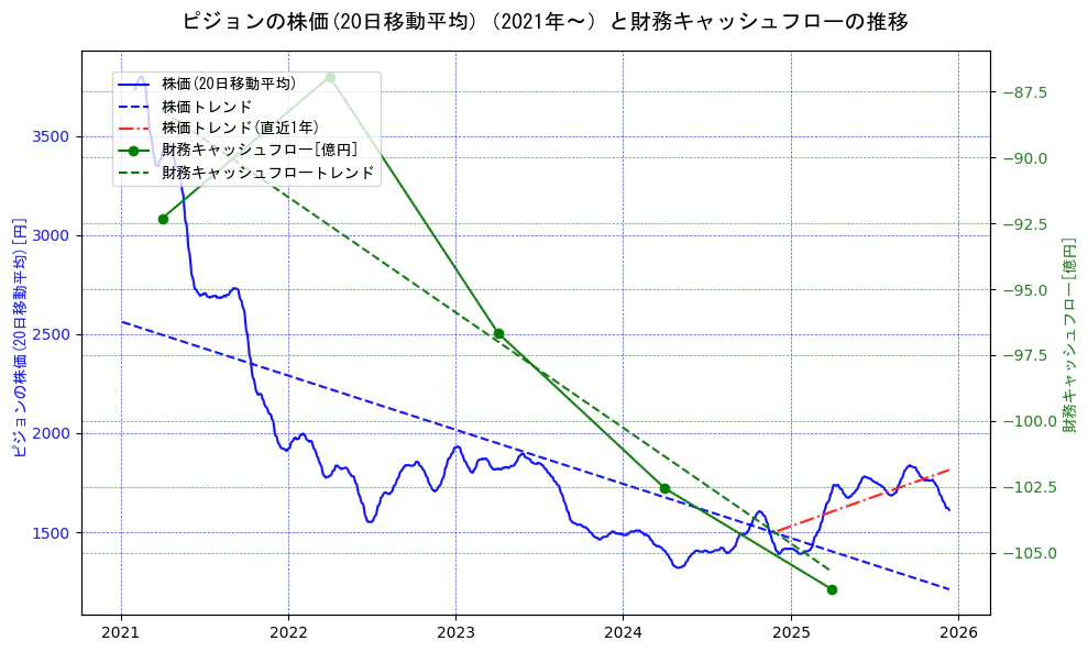 ピジョンの過去5年間の株価と財務キャッシュフローの推移を示す2軸グラフ。株価の回帰直線、財務キャッシュフローの回帰直線、直近1年間の株価回帰直線を含み、財務指標と市場評価の関係性を視覚化。