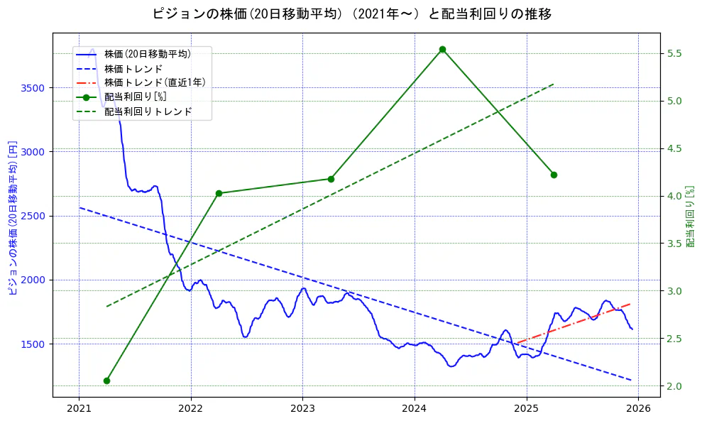 ピジョンの過去5年間の株価と配当利回りの推移を示す2軸グラフ。株価の回帰直線、配当利回りの回帰直線、直近1年間の株価回帰直線を含み、財務指標と市場評価の関係性を視覚化。