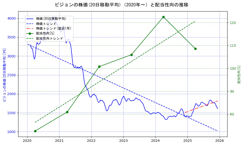 ピジョンの過去5年間の株価と配当性向の推移を示す2軸グラフ。株価の回帰直線、配当性向の回帰直線、直近1年間の株価回帰直線を含み、財務指標と市場評価の関係性を視覚化。