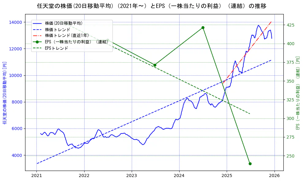 任天堂の過去5年間の株価とEPS（一株当たりの利益）の推移を示す2軸グラフ。株価の回帰直線、EPS（一株当たりの利益）の回帰直線、直近1年間の株価回帰直線を含み、業績と市場評価の関係性を視覚化。