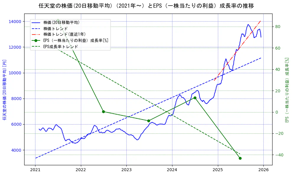 任天堂の過去5年間の株価とEPS（一株当たりの利益）成長率の推移を示す2軸グラフ。株価の回帰直線、EPS（一株当たりの利益）成長率の回帰直線、直近1年間の株価回帰直線を含み、財務指標と市場評価の関係性を視覚化。