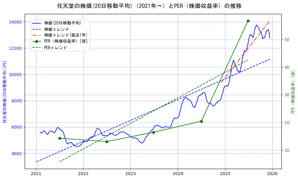 任天堂の過去5年間の株価とPER（株価収益率）の推移を示す2軸グラフ。株価の回帰直線、PER（株価収益率）の回帰直線、直近1年間の株価回帰直線を含み、財務指標と市場評価の関係性を視覚化。