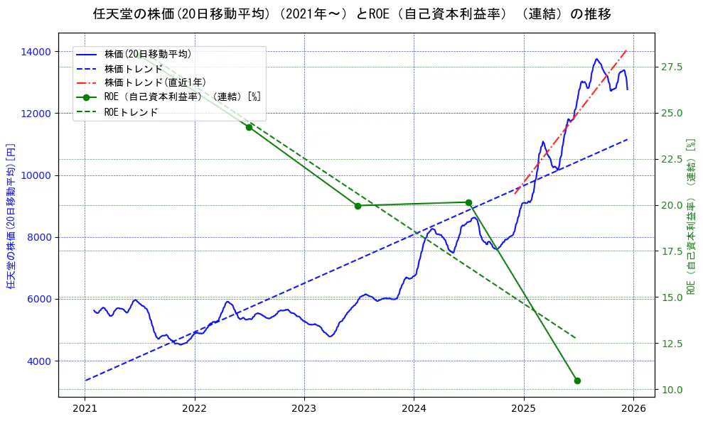 任天堂の過去5年間の株価とROE（自己資本利益率）の推移を示す2軸グラフ。株価の回帰直線、ROE（自己資本利益率）回帰直線、直近1年間の株価回帰直線を含み、業績と市場評価の関係性を視覚化。