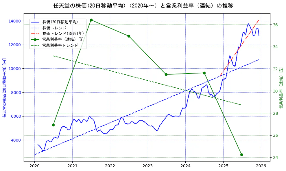 任天堂の過去5年間の株価と営業利益率の推移を示す2軸グラフ。株価の回帰直線、営業利益率の回帰直線、直近1年間の株価回帰直線を含み、業績と市場評価の関係性を視覚化。