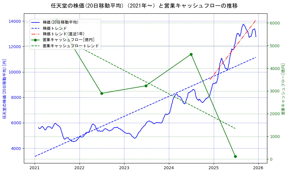 任天堂の過去5年間の株価と営業キャッシュフローの推移を示す2軸グラフ。株価の回帰直線、営業キャッシュフローの回帰直線、直近1年間の株価回帰直線を含み、財務指標と市場評価の関係性を視覚化。