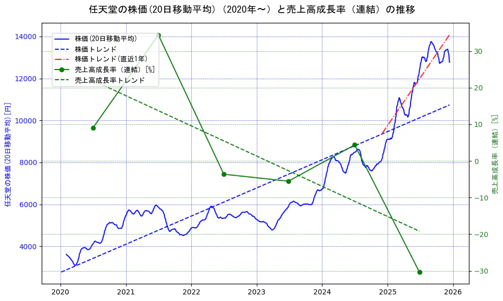 任天堂の過去5年間の株価と売上高成長率の推移を示す2軸グラフ。株価の回帰直線、売上高成長率の回帰直線、直近1年間の株価回帰直線を含み、財務指標と市場評価の関係性を視覚化。