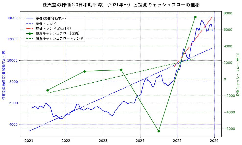 任天堂の過去5年間の株価と投資キャッシュフローの推移を示す2軸グラフ。株価の回帰直線、投資キャッシュフローの回帰直線、直近1年間の株価回帰直線を含み、財務指標と市場評価の関係性を視覚化。