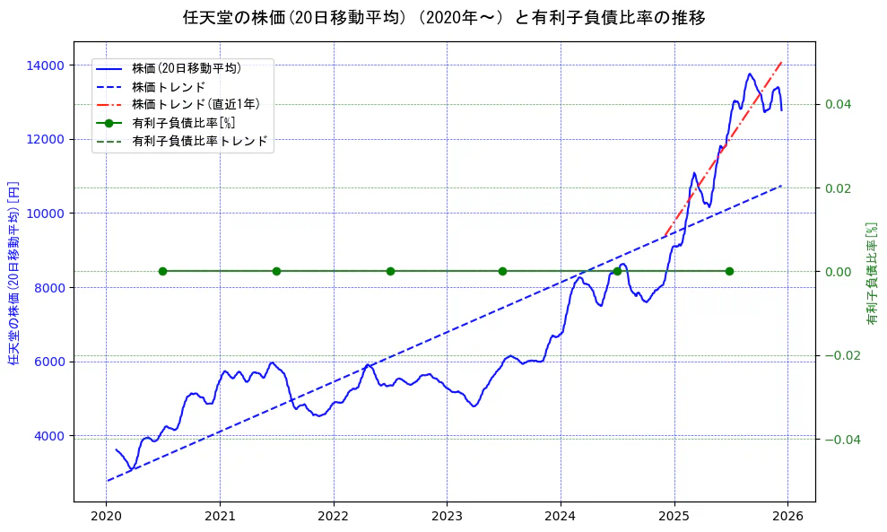 任天堂の過去5年間の株価と有利子負債比率の推移を示す2軸グラフ。株価の回帰直線、有利子負債比率の回帰直線、直近1年間の株価回帰直線を含み、財務指標と市場評価の関係性を視覚化。