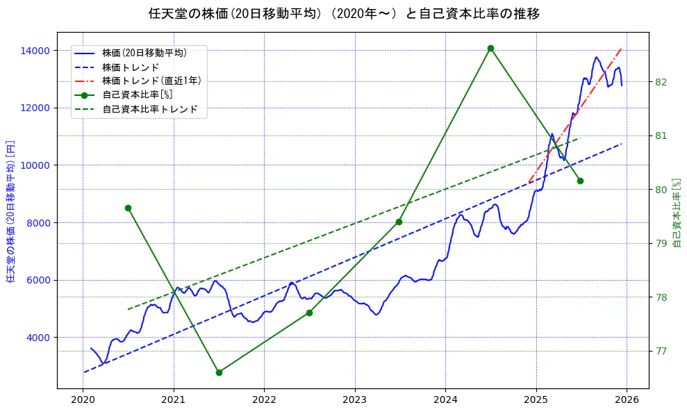 任天堂の過去5年間の株価と自己資本比率の推移を示す2軸グラフ。株価の回帰直線、自己資本比率の回帰直線、直近1年間の株価回帰直線を含み、財務指標と市場評価の関係性を視覚化。