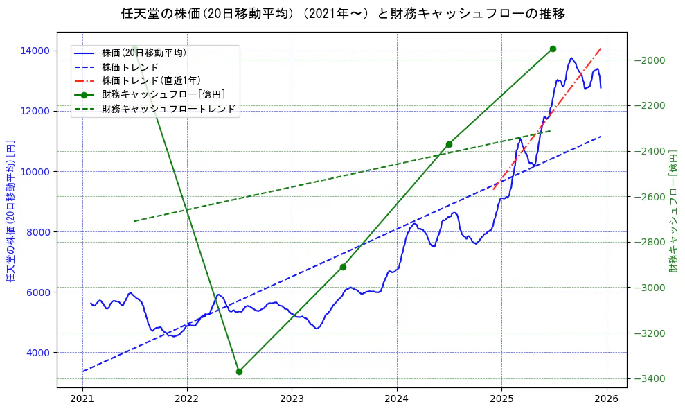 任天堂の過去5年間の株価と財務キャッシュフローの推移を示す2軸グラフ。株価の回帰直線、財務キャッシュフローの回帰直線、直近1年間の株価回帰直線を含み、財務指標と市場評価の関係性を視覚化。
