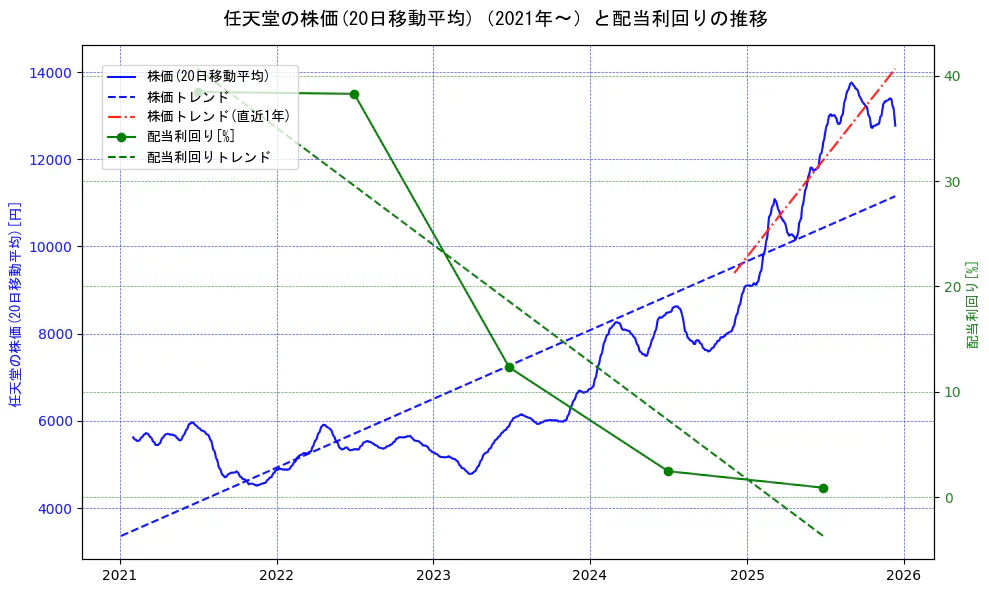 任天堂の過去5年間の株価と配当利回りの推移を示す2軸グラフ。株価の回帰直線、配当利回りの回帰直線、直近1年間の株価回帰直線を含み、財務指標と市場評価の関係性を視覚化。