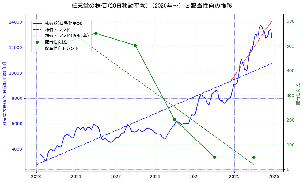 任天堂の過去5年間の株価と配当性向の推移を示す2軸グラフ。株価の回帰直線、配当性向の回帰直線、直近1年間の株価回帰直線を含み、財務指標と市場評価の関係性を視覚化。