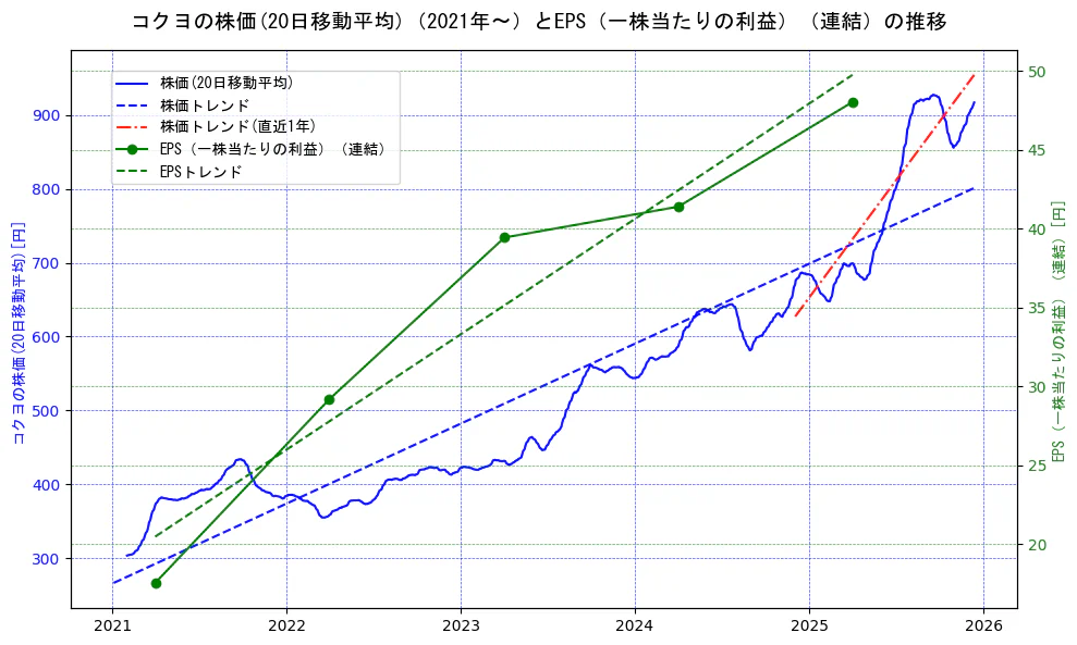 コクヨの過去5年間の株価とEPS（一株当たりの利益）の推移を示す2軸グラフ。株価の回帰直線、EPS（一株当たりの利益）の回帰直線、直近1年間の株価回帰直線を含み、業績と市場評価の関係性を視覚化。
