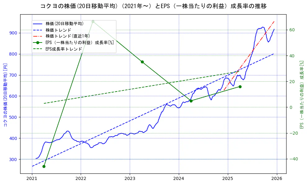コクヨの過去5年間の株価とEPS（一株当たりの利益）成長率の推移を示す2軸グラフ。株価の回帰直線、EPS（一株当たりの利益）成長率の回帰直線、直近1年間の株価回帰直線を含み、財務指標と市場評価の関係性を視覚化。