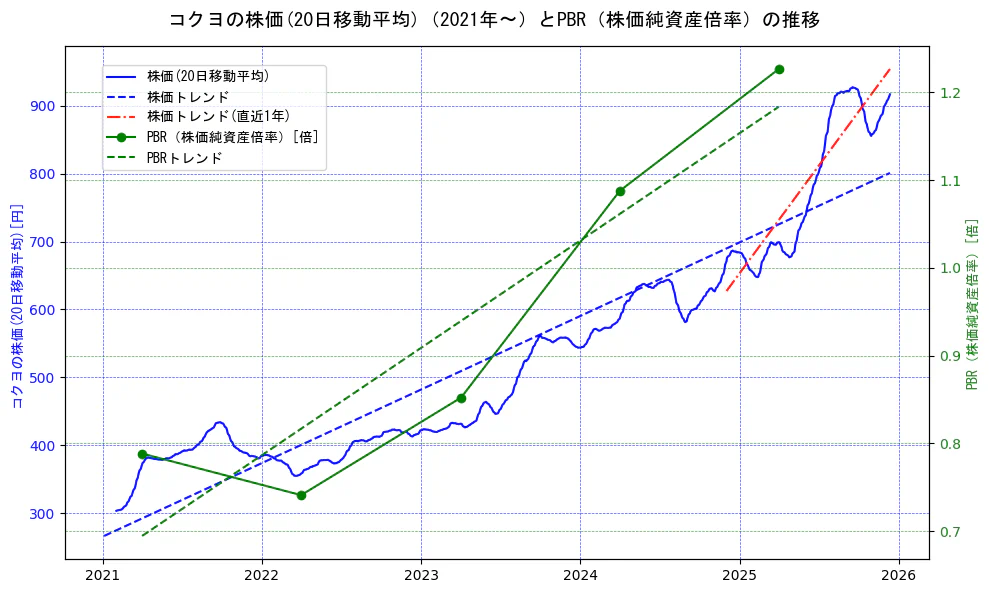 コクヨの過去5年間の株価とPBR（株価純資産倍率）の推移を示す2軸グラフ。株価の回帰直線、PBR（株価純資産倍率）の回帰直線、直近1年間の株価回帰直線を含み、財務指標と市場評価の関係性を視覚化。