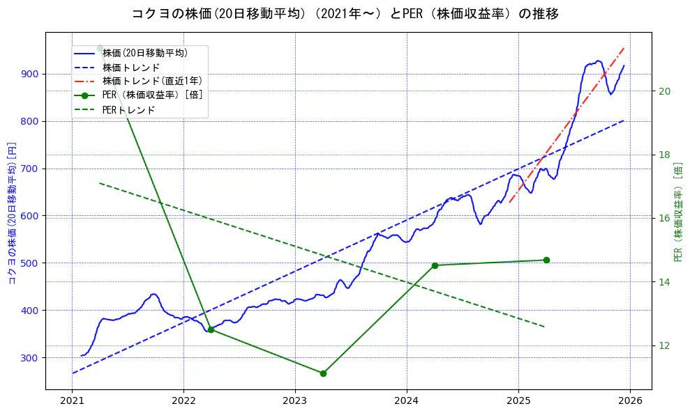 コクヨの過去5年間の株価とPER（株価収益率）の推移を示す2軸グラフ。株価の回帰直線、PER（株価収益率）の回帰直線、直近1年間の株価回帰直線を含み、財務指標と市場評価の関係性を視覚化。