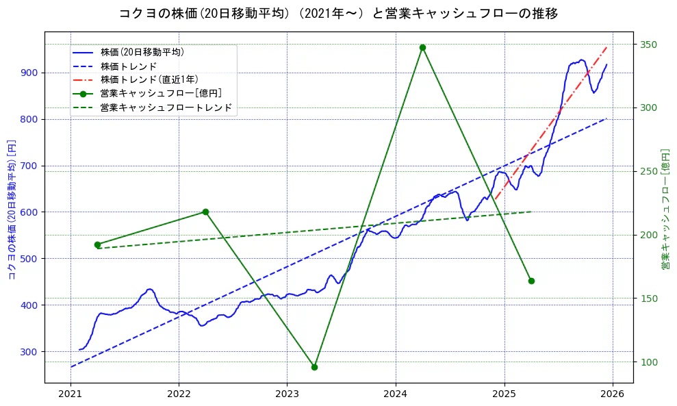 コクヨの過去5年間の株価と営業キャッシュフローの推移を示す2軸グラフ。株価の回帰直線、営業キャッシュフローの回帰直線、直近1年間の株価回帰直線を含み、財務指標と市場評価の関係性を視覚化。