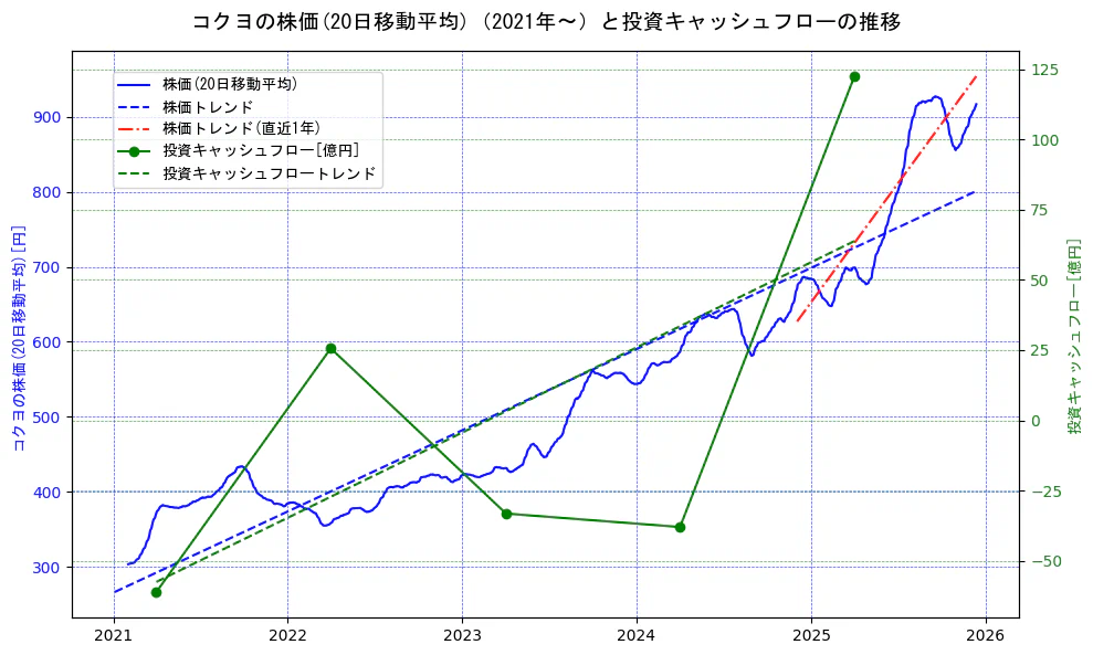 コクヨの過去5年間の株価と投資キャッシュフローの推移を示す2軸グラフ。株価の回帰直線、投資キャッシュフローの回帰直線、直近1年間の株価回帰直線を含み、財務指標と市場評価の関係性を視覚化。