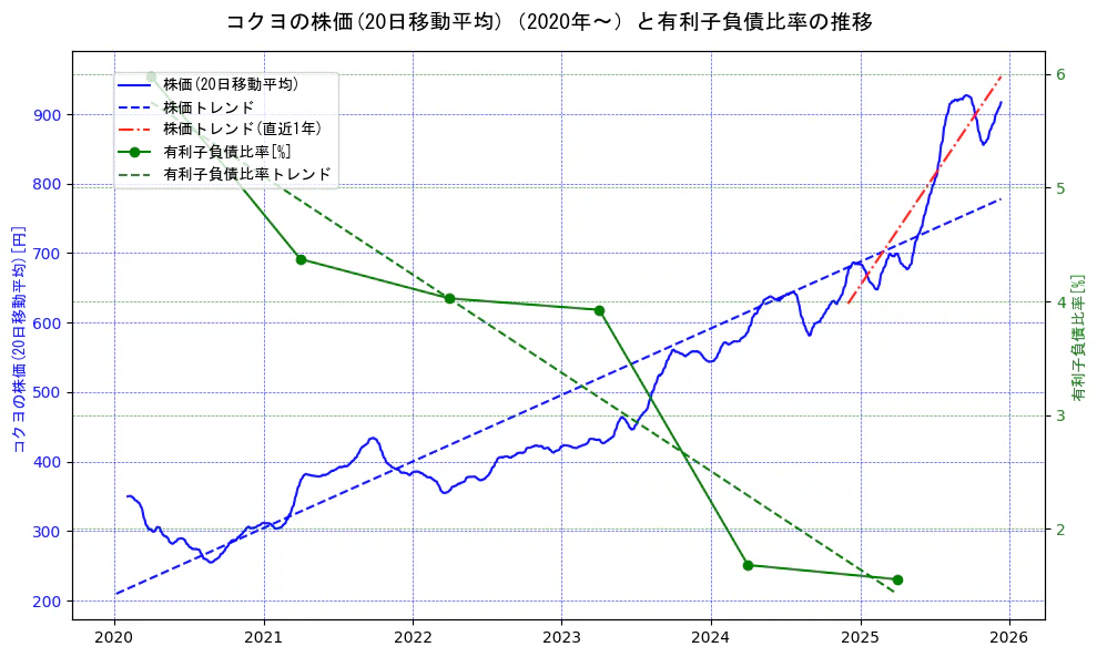 コクヨの過去5年間の株価と有利子負債比率の推移を示す2軸グラフ。株価の回帰直線、有利子負債比率の回帰直線、直近1年間の株価回帰直線を含み、財務指標と市場評価の関係性を視覚化。