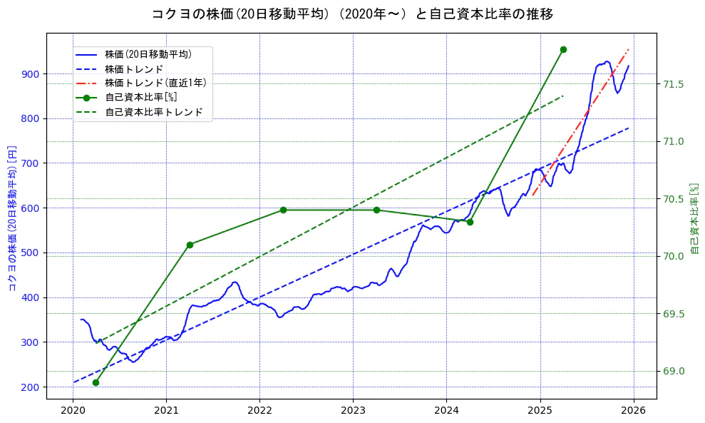 コクヨの過去5年間の株価と自己資本比率の推移を示す2軸グラフ。株価の回帰直線、自己資本比率の回帰直線、直近1年間の株価回帰直線を含み、財務指標と市場評価の関係性を視覚化。