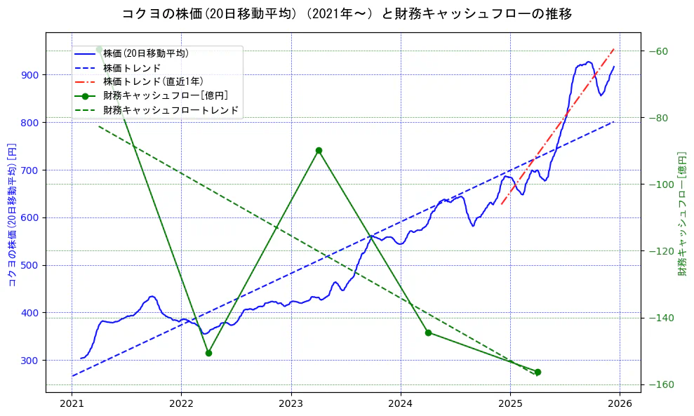 コクヨの過去5年間の株価と財務キャッシュフローの推移を示す2軸グラフ。株価の回帰直線、財務キャッシュフローの回帰直線、直近1年間の株価回帰直線を含み、財務指標と市場評価の関係性を視覚化。