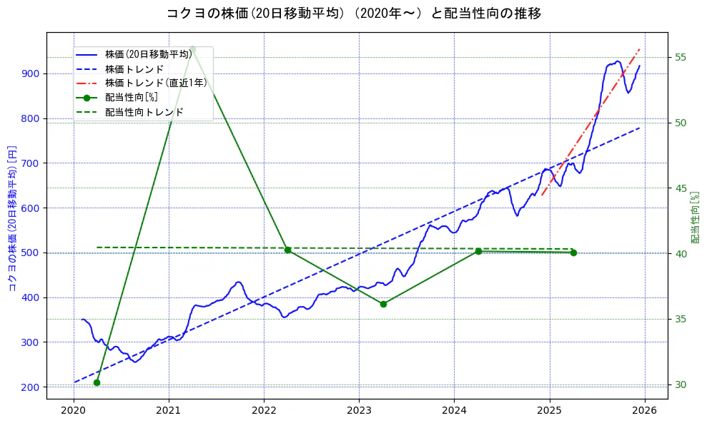 コクヨの過去5年間の株価と配当性向の推移を示す2軸グラフ。株価の回帰直線、配当性向の回帰直線、直近1年間の株価回帰直線を含み、財務指標と市場評価の関係性を視覚化。