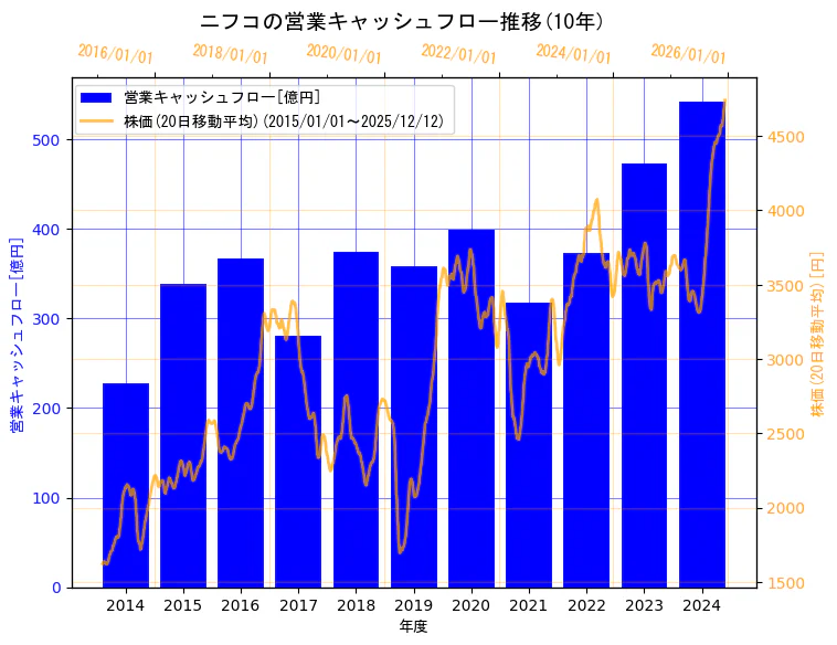 株式会社ニフコの営業キャッシュフローと株価の10年間推移（2軸グラフ）