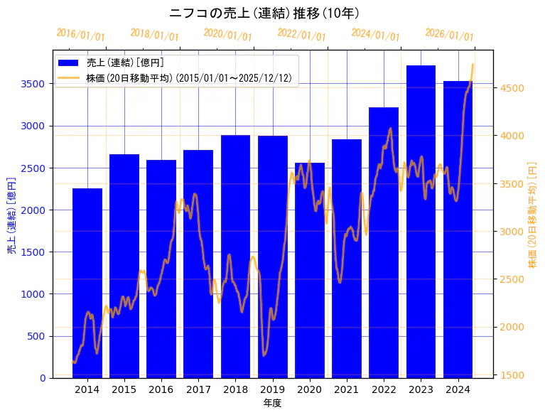 株式会社ニフコの売上(連結)と株価の10年間推移（2軸グラフ）